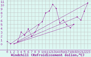 Courbe du refroidissement olien pour Hohenpeissenberg