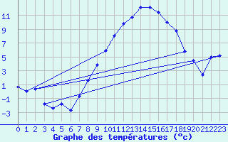 Courbe de tempratures pour Alsfeld-Eifa