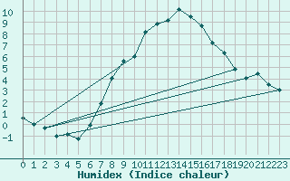 Courbe de l'humidex pour Bernina