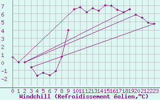 Courbe du refroidissement olien pour Bad Hersfeld