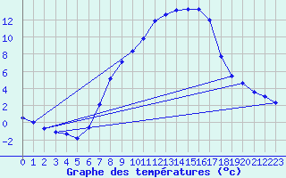 Courbe de tempratures pour Deutschlandsberg