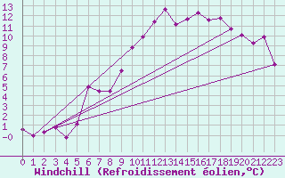 Courbe du refroidissement olien pour La Fretaz (Sw)
