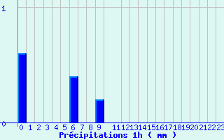 Diagramme des prcipitations pour Valognes (50)