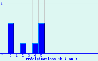 Diagramme des prcipitations pour Saint-Georges-en-Couzan (42)