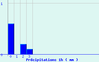 Diagramme des prcipitations pour Avrieux (73)