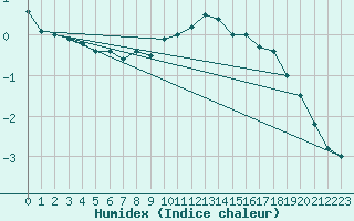 Courbe de l'humidex pour Bucharest / Filaret