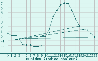 Courbe de l'humidex pour Bridel (Lu)