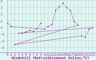 Courbe du refroidissement olien pour Constance (All)