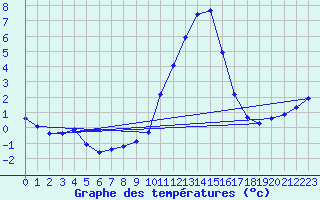 Courbe de tempratures pour Selonnet (04)