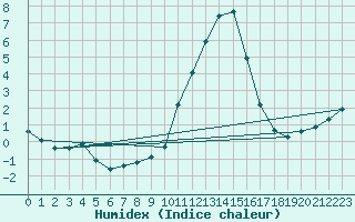 Courbe de l'humidex pour Selonnet (04)