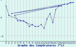 Courbe de tempratures pour Voiron (38)