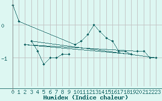 Courbe de l'humidex pour Robbia