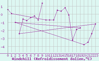 Courbe du refroidissement olien pour Les Diablerets