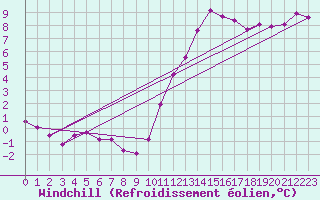 Courbe du refroidissement olien pour Nostang (56)