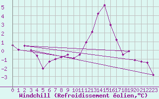 Courbe du refroidissement olien pour Keswick