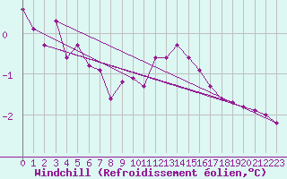 Courbe du refroidissement olien pour Vernouillet (78)