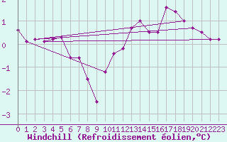 Courbe du refroidissement olien pour Lakatraesk