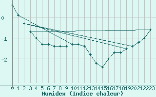 Courbe de l'humidex pour Market