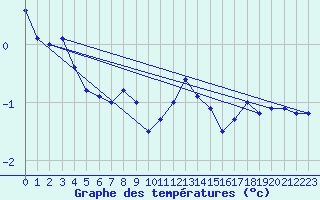 Courbe de tempratures pour La Fretaz (Sw)