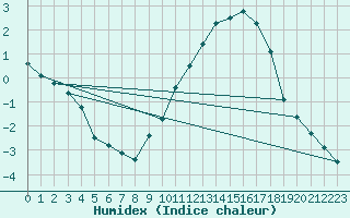 Courbe de l'humidex pour Dijon / Longvic (21)