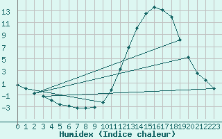 Courbe de l'humidex pour La Baeza (Esp)