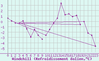 Courbe du refroidissement olien pour Alpinzentrum Rudolfshuette