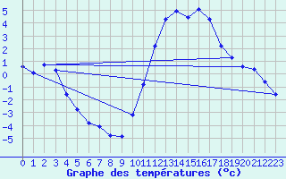 Courbe de tempratures pour Millau (12)