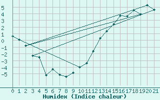 Courbe de l'humidex pour Coral Harbour, N. W. T.