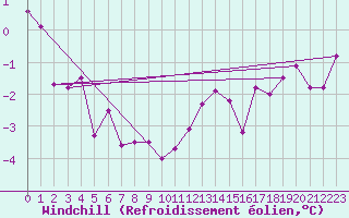 Courbe du refroidissement olien pour Montret (71)