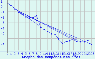 Courbe de tempratures pour Weissfluhjoch