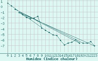 Courbe de l'humidex pour Weissfluhjoch