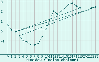 Courbe de l'humidex pour Bdarieux (34)