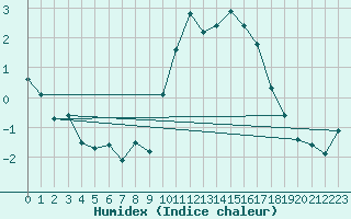 Courbe de l'humidex pour Villarzel (Sw)