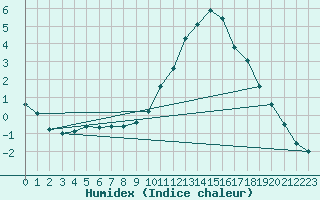 Courbe de l'humidex pour Giessen