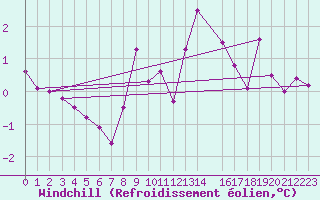 Courbe du refroidissement olien pour Disentis