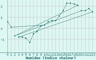 Courbe de l'humidex pour Inari Nellim