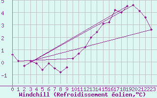 Courbe du refroidissement olien pour Saint-Quentin (02)