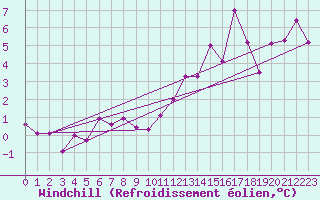 Courbe du refroidissement olien pour Cressier