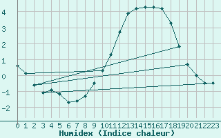 Courbe de l'humidex pour Liefrange (Lu)