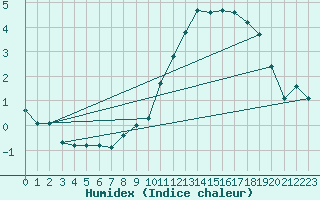 Courbe de l'humidex pour Landser (68)