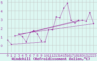 Courbe du refroidissement olien pour La Fretaz (Sw)