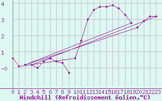 Courbe du refroidissement olien pour Herbault (41)