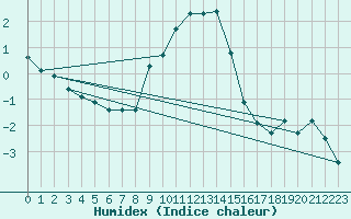 Courbe de l'humidex pour Davos (Sw)