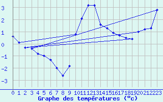 Courbe de tempratures pour Fclaz (73)