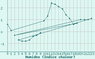Courbe de l'humidex pour Swinoujscie