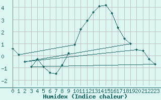 Courbe de l'humidex pour Saint-Auban (04)