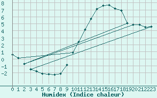 Courbe de l'humidex pour Assesse (Be)