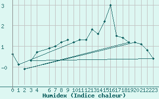 Courbe de l'humidex pour Buzenol (Be)