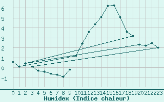 Courbe de l'humidex pour Rochegude (26)