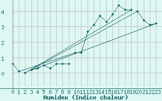 Courbe de l'humidex pour Voiron (38)